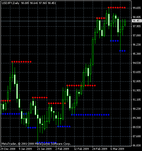Automatic support and resistance indicator mt4 forex